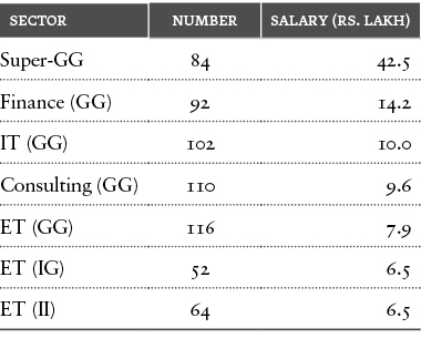Table 6: Sectors and salaries
